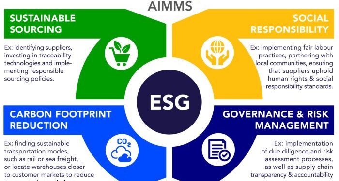 Supply Chain Optimization Tech for ESG Compliance - AIMMS